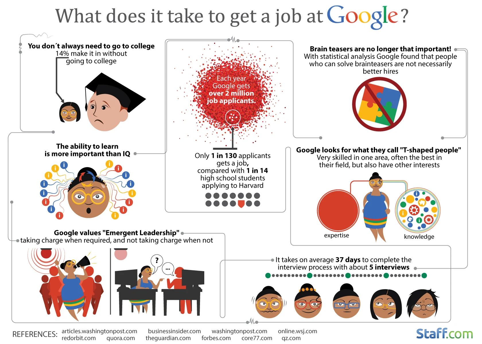 What Does It Take to Get a Job at Google - #infographic