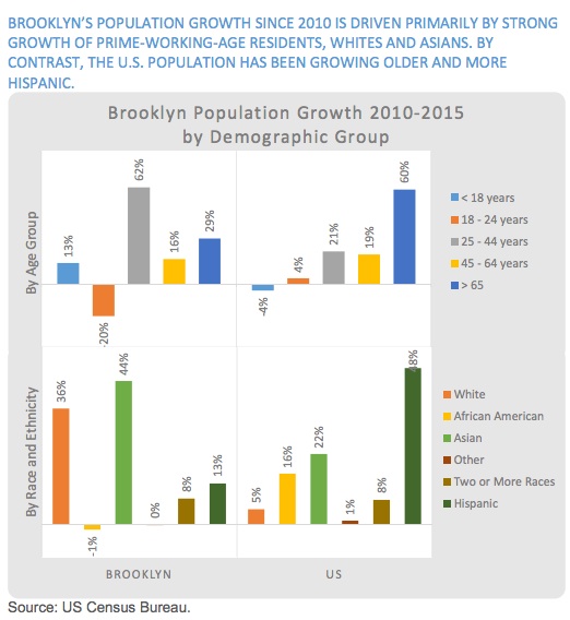 Brooklyn population growth and poverty demographics from the Chamber