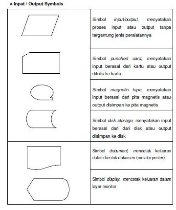 Welcome To My Blog ...Nick'Z...: 2.1 GAMBAR DAN PENJELASAN SIMBOL ...