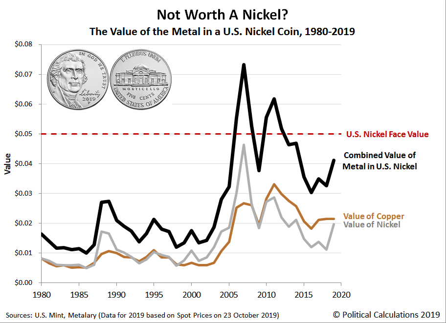 Not Worth a Nickel?