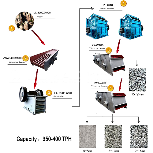 Stone Crushing Plant 350400 TPH Granite Crushing line