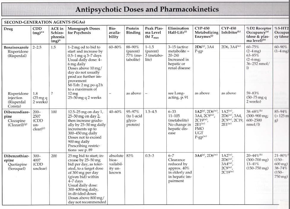 Antipsychotic Dose Equivalents Chart