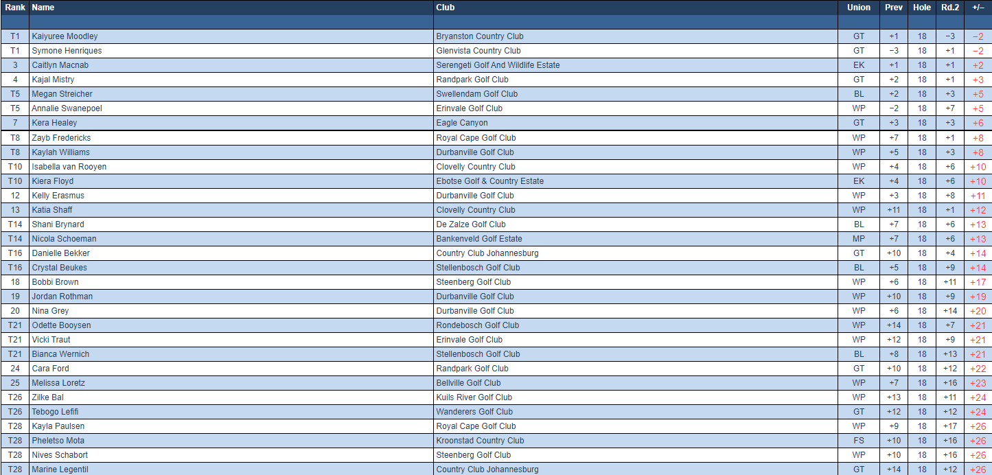 GOLF NEWS WOMENS GOLF SOUTH AFRICA Western Province Women's Amateur