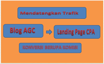 redirect blog agc ke landing page cpa