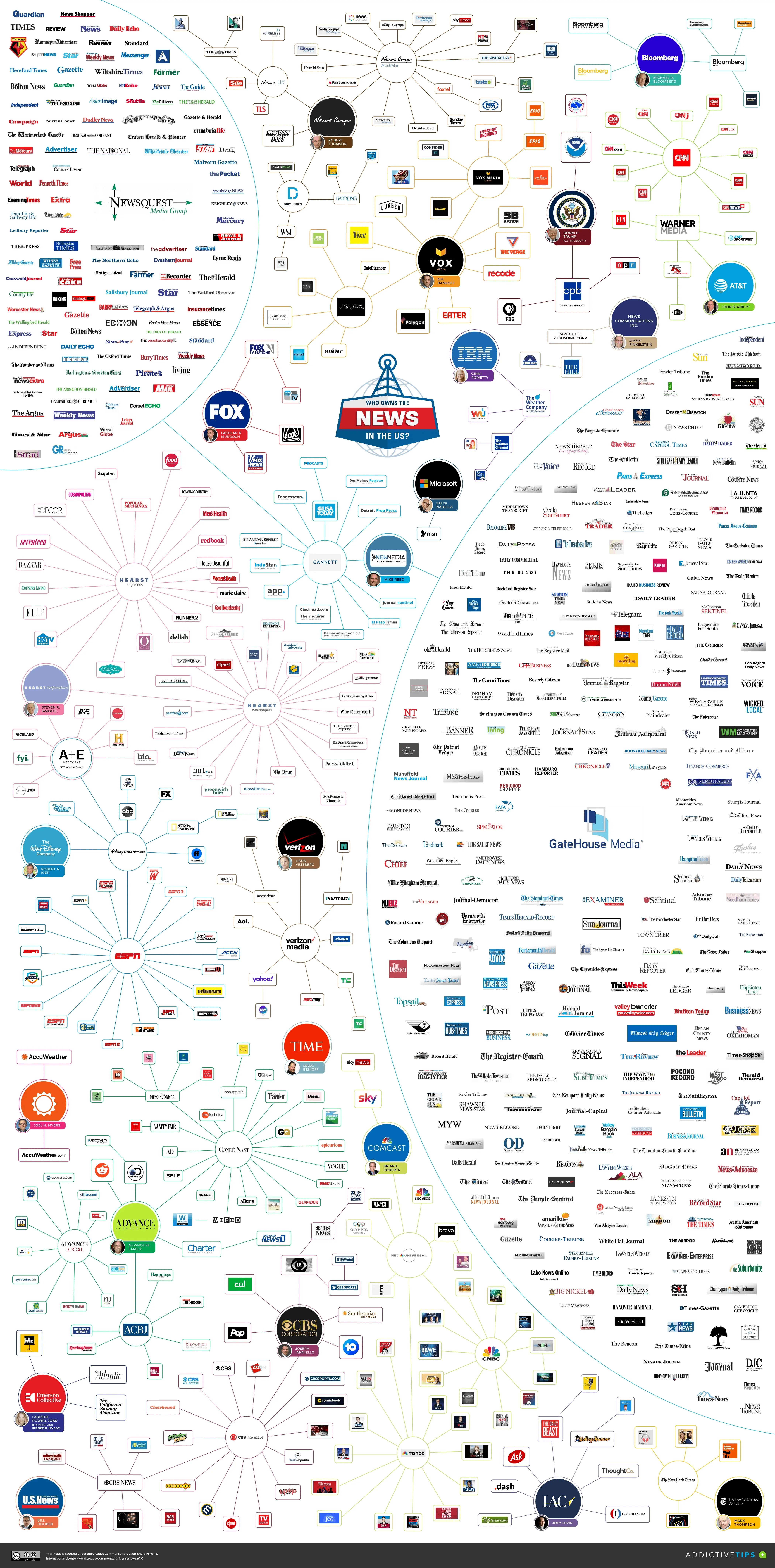 Who dominates the news in America?