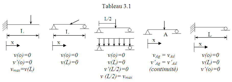 Résistance des matériaux - Cours Mécanique
