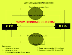 DIAGRAM ARUS KEGIATAN EKONOMI (The Circular Flow Diagram)