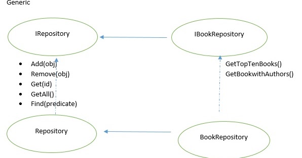 .Net Developers Tech Blog: Repository and Unit of Work pattern and why ...