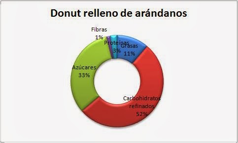 propiedades nutricionales donut relleno arandanos dunkin