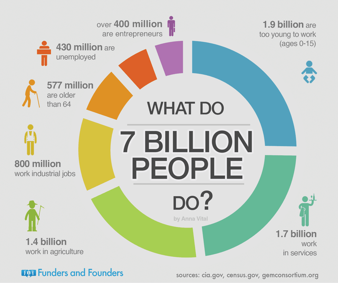 What Do 7 Billion People Do? And How Much Time We Have? #infographic