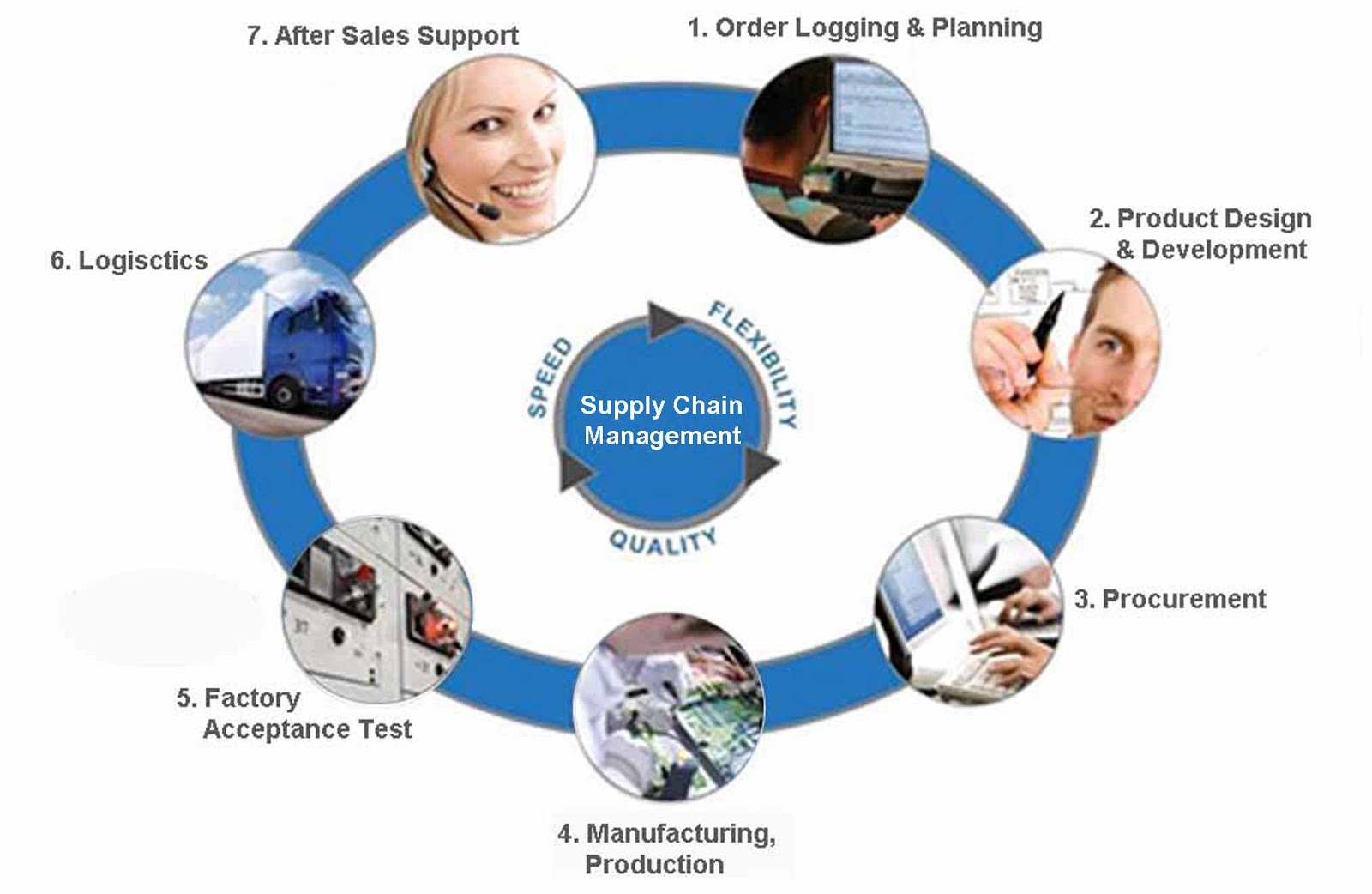 crm in supply chain management