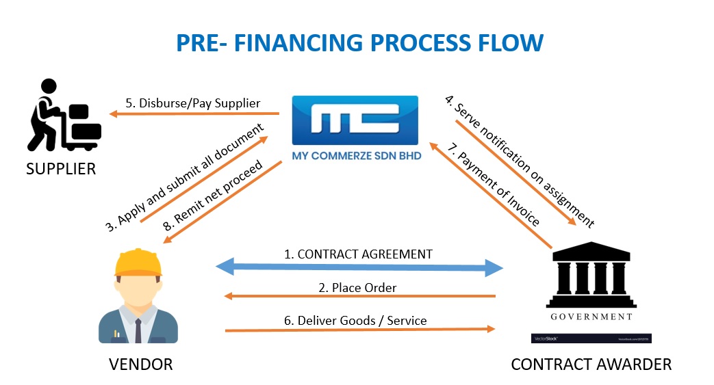 government invoice factoring government invoice factoring
