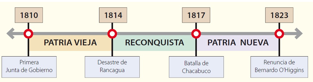 linea de tiempo de la historia de Chile