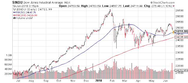 Dow Jones