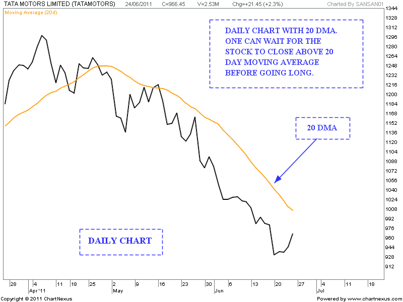 Stock Market Chart Analysis TATA MOTORS Analysis