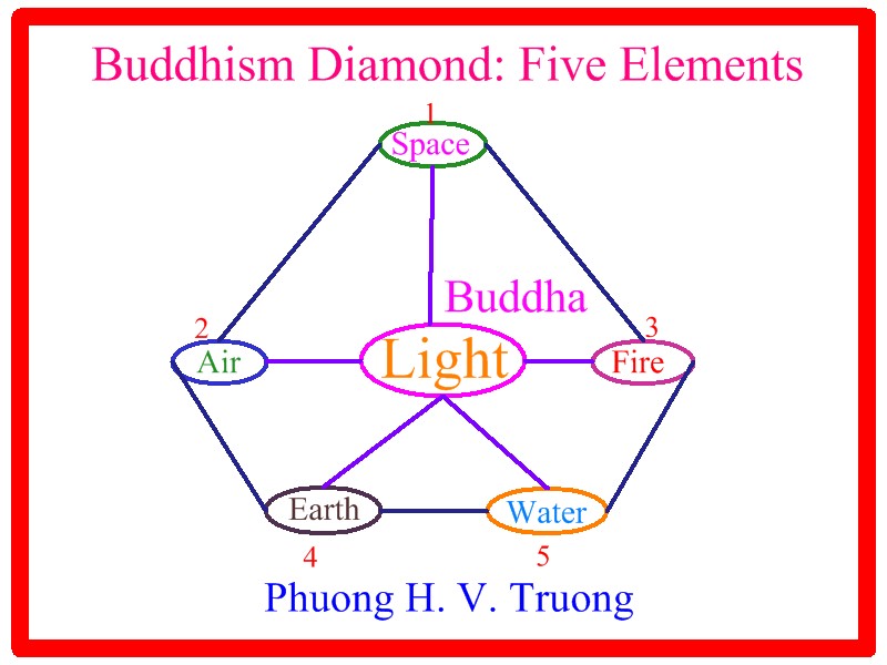 Buddhism Diamond with 5 Big Elements
