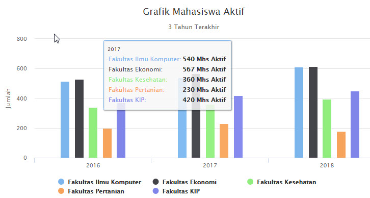 Membuat Grafik Batang Berbasis Web dengan HighCharts