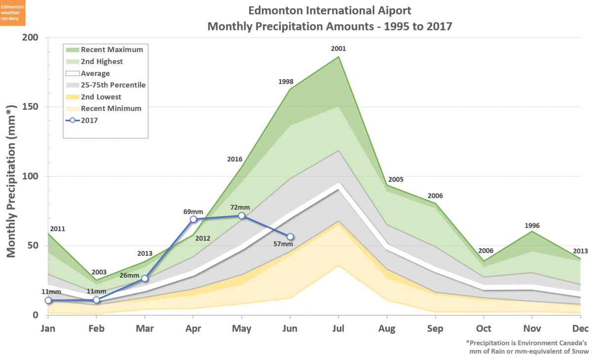 Edmonton weather nerdery June Review / July Preview
