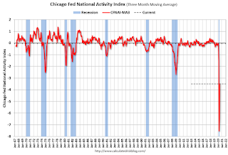 Chicago Fed National Activity Index