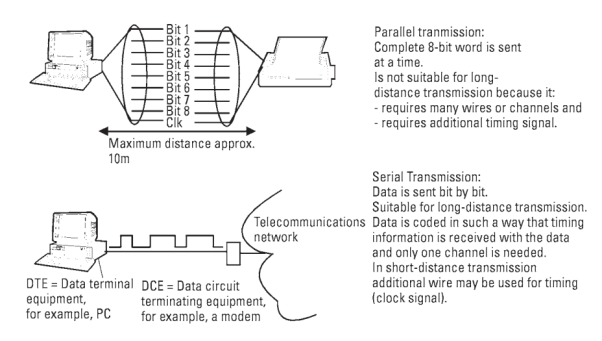 Contoh komunikasi data serial dan paralel film Contoh komunikasi data serial dan paralel film