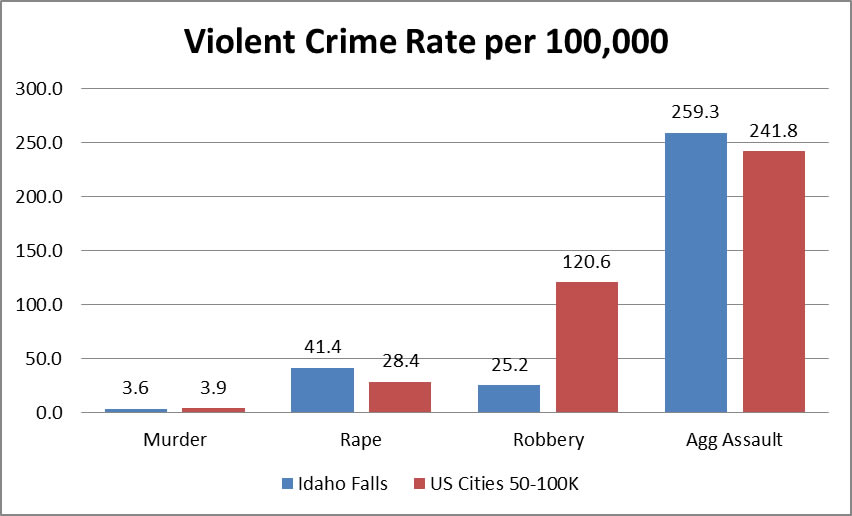 Final 2010 Crime Rates From the Chief's Desk