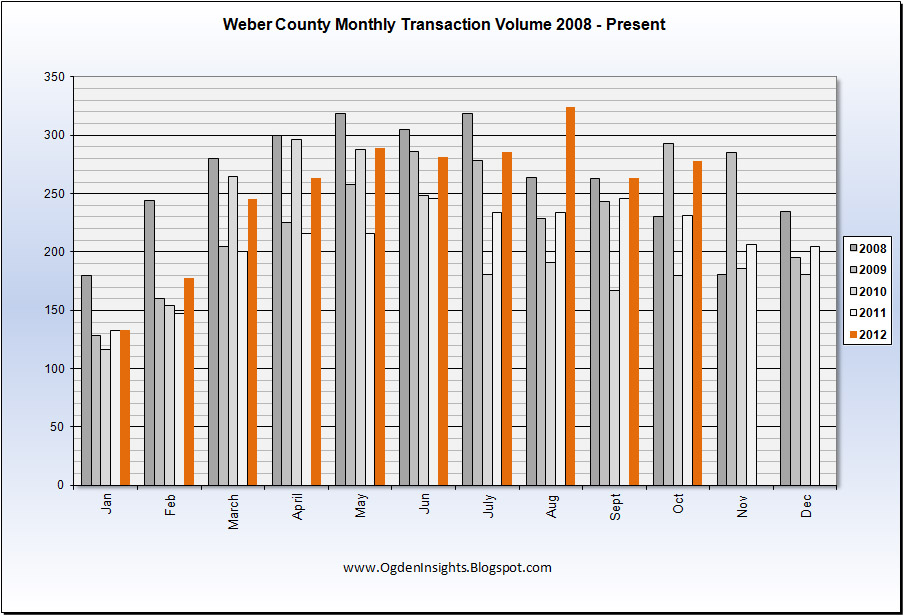 Ogden Insights er County Market Recovery In Charts November 2012