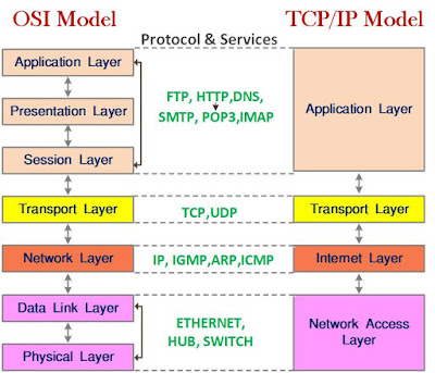 Difference Between OSI and TCP/IP Model in Hindi Mein | OSI और TCP/IP में अंतर 2 Difference Between OSI and TCP/IP Model in Hindi Mein | OSI और TCP/IP में अंतर computervidya