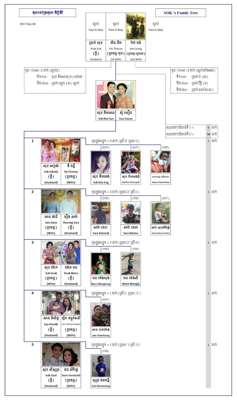 Sok Family Tree