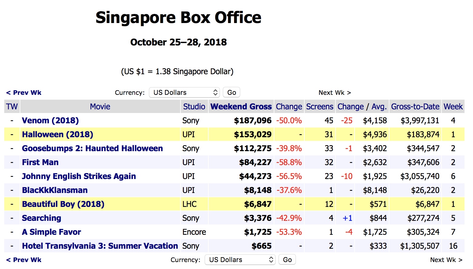 Singapore Box Office VENOM holds at no. 1 for 4th week!