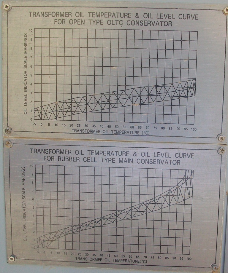 Substation Testing and Commissioning TRANSFORMER OIL LEVEL vs