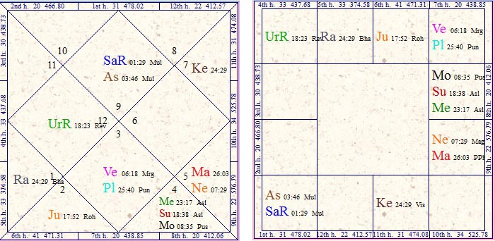 Kishore Kumar Birth Chart