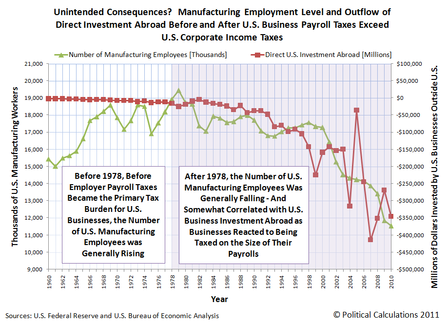 Unintended Consequences of Having Payroll Taxes Higher than Corporate Income Taxes, 1960-2010