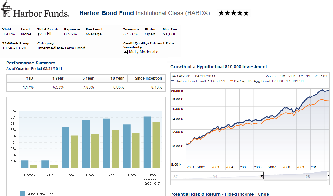 Harbor Bond Fund HABDX MEPB Financial