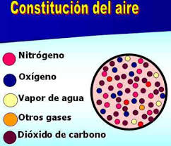 Factores que modifican los gases