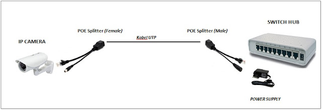Cara pasang POE injector dan POE splitter untuk IP camera cctv