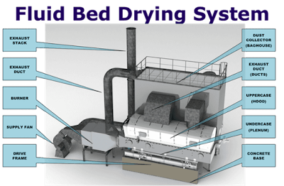 Fluidized Bed Drying
