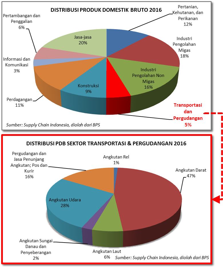 Bisnis Jasa Logistik