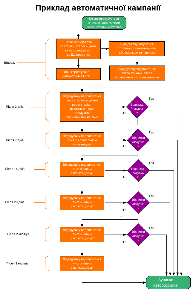 Схема тригерної розсилки