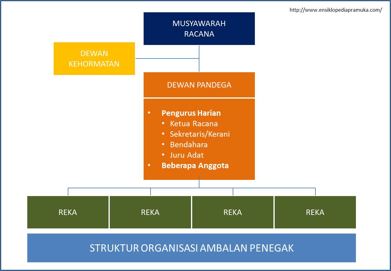 Buatlah Susunan Pengurus Dewan Penggalang Guru Paud