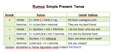 √ Simple Present Tense: Pengertian, Struktur, Rumus, dan Contohnya ...