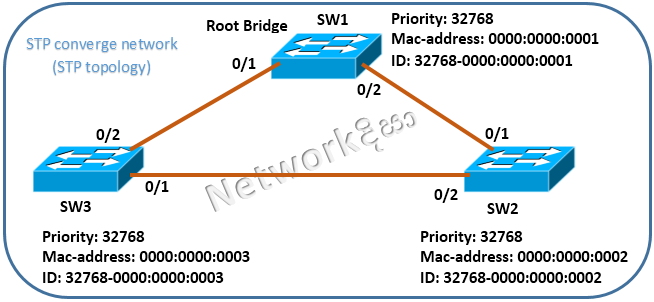 Networkදිසා: CCNA තිස් නවවෙනි පාඩම - Spanning Tree Protocol (STP) - ii