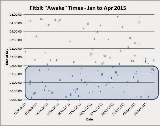 Paul's Geek Dad Blog: Sleep Analysis Using Raspberry Pi and Fitbit API