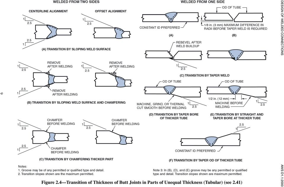 Materials & Welding Re [MW30879] Welding of DissimilThickness