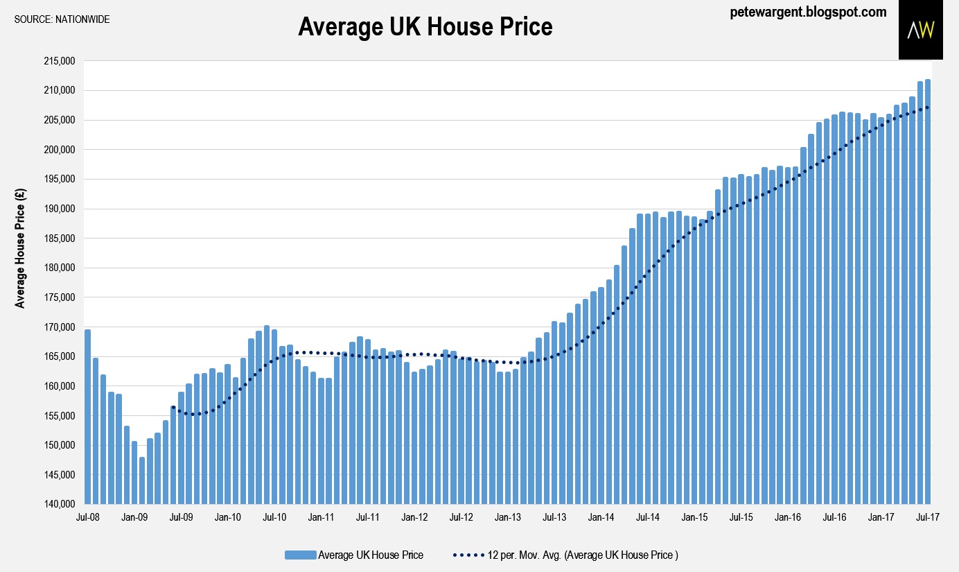 Pete Wargent Daily Blog UK House Price Growth Stable