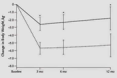 gráfica peso tipos de dietas
