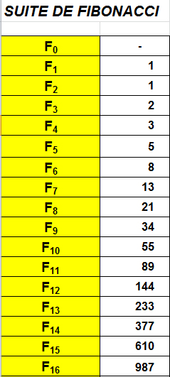 VBA : La suite de Fibonacci