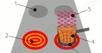 How Induction Stove Works