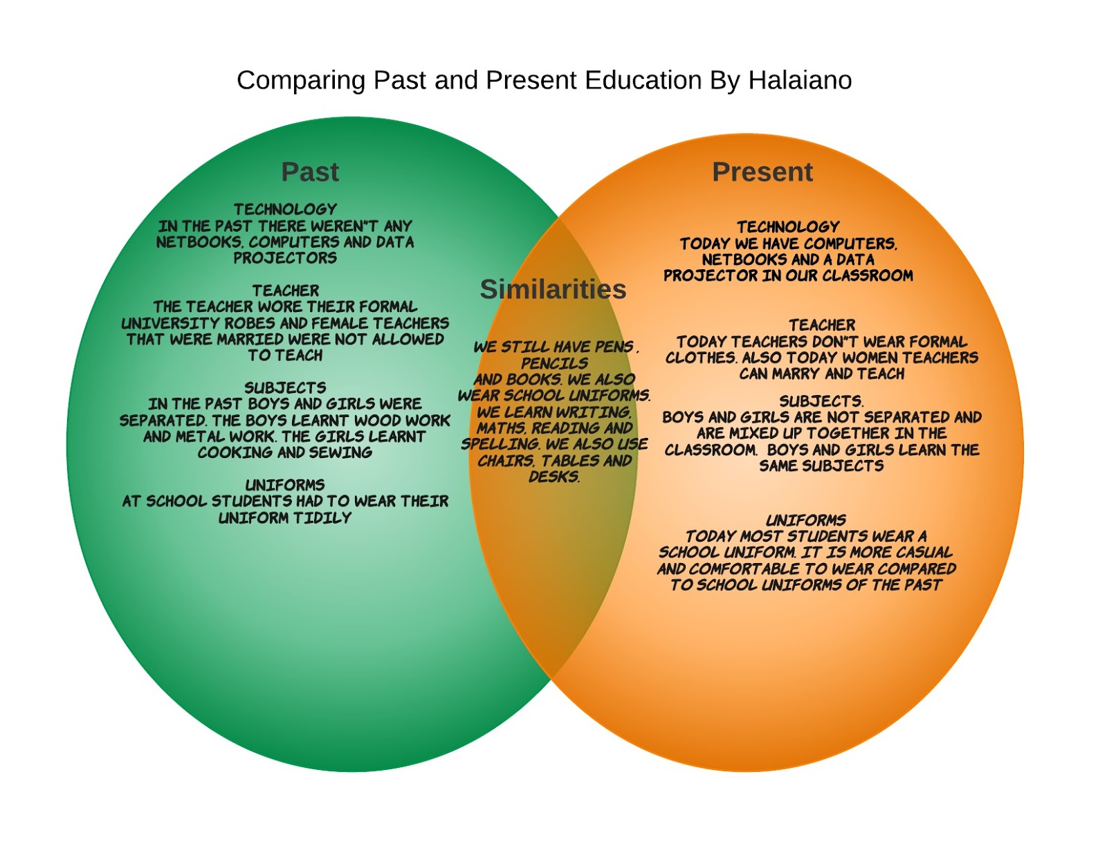 Halaiano @ Ruapotaka School: My venn diagram. by Halaiano