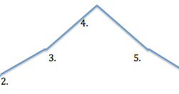 English 10: Animal Farm Plot Diagram