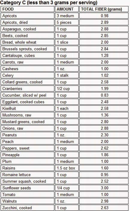 Printable Low Fibre Food Chart Printable Low Fibre Food Chart